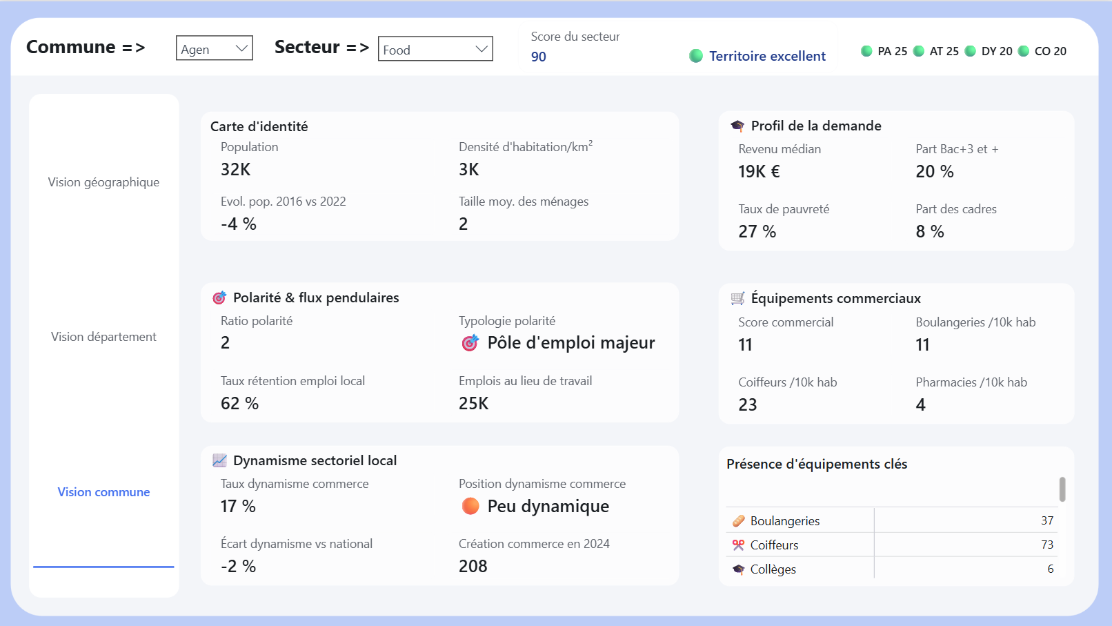 Dashboard Territorys — vision commune avec polarité, dynamisme sectoriel et équipements