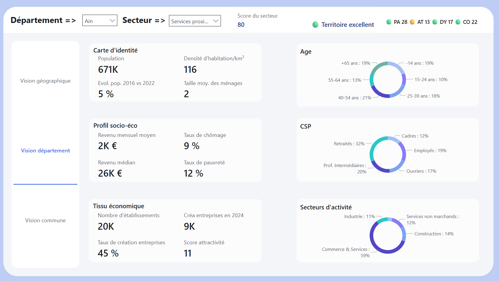 Dashboard Territorys — vision département avec KPI socio-économiques et démographiques
